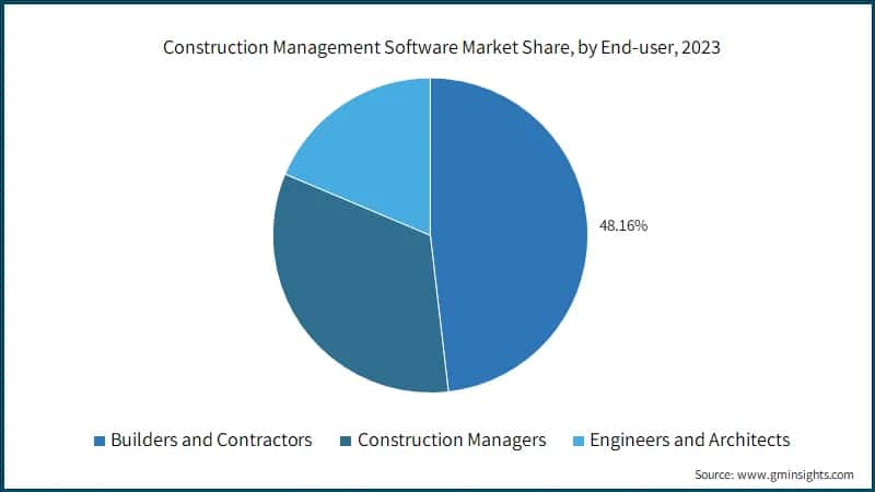 Construction Management Software Market Share, by End-user, 2023