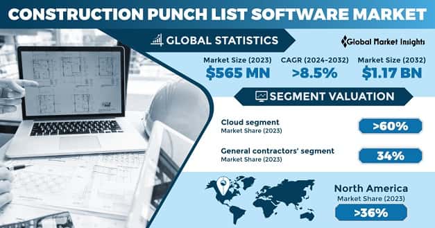 Construction Punch List Software Market