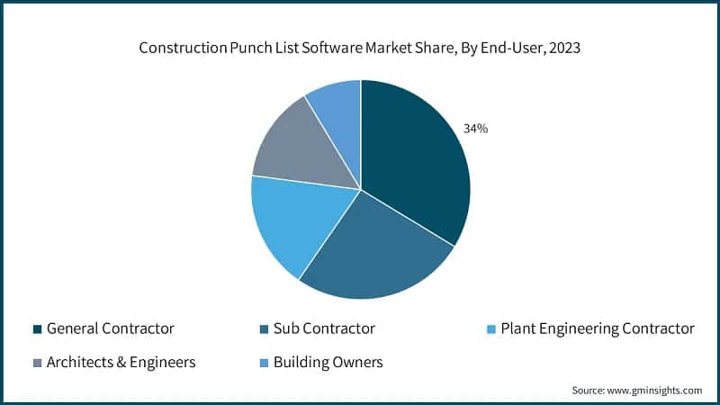 Construction Punch List Software Market Share, By End-User, 2023