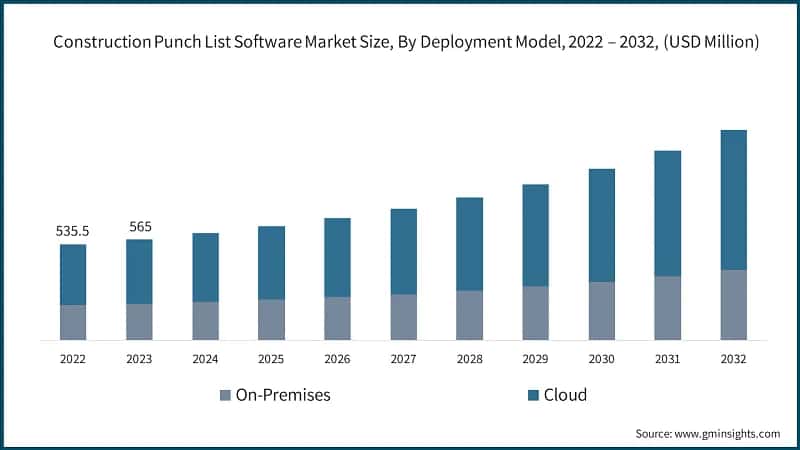 Construction Punch List Software Market Size, By Deployment Model, 2022 – 2032, (USD Million)