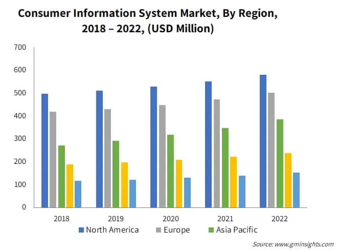 Consumer Information System Market, By Region