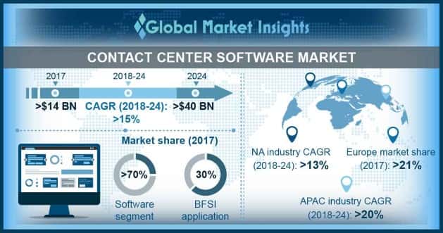 Contact Center Software Market