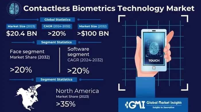 Contactless Biometrics Technology Market