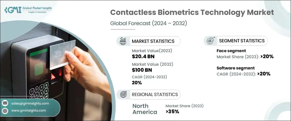 Contactless Biometrics Technology Market