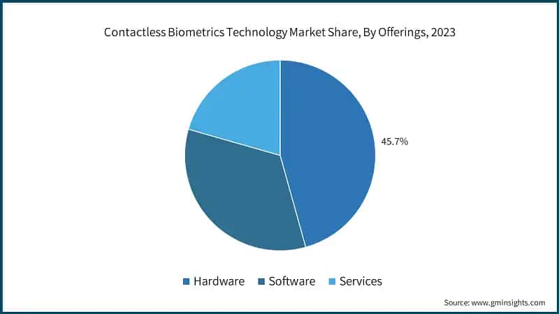 Contactless Biometrics Technology Market Share, By Offerings, 2023