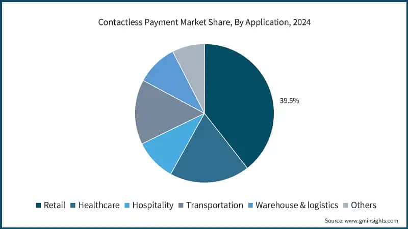 Contactless Payment Market Share, By Application, 2024