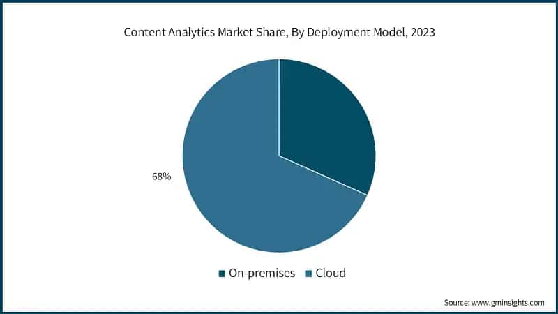 Content Analytics Market Share, By Deployment Model, 2023