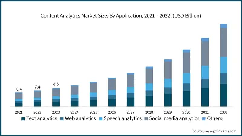 Content Analytics Market Size, By Application, 2021 – 2032, (USD Billion)
