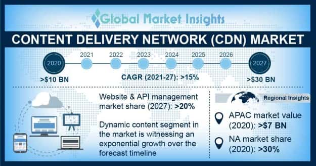 Content Delivery Network (CDN) Market