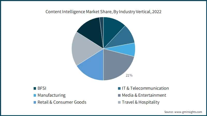 Content Intelligence Market Share, By Industry Vertical,2022
