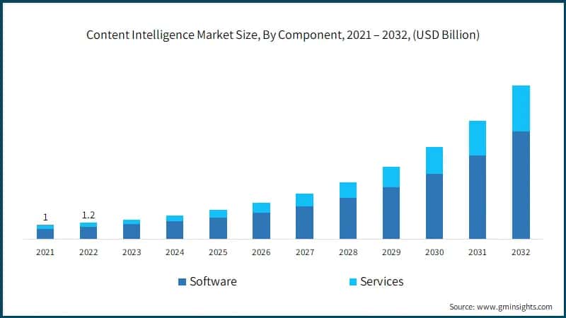 Content Intelligence Market Size, By Component, 2021 – 2032,(USD Billion)