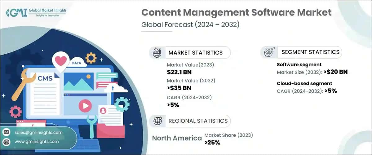 Content Management Software Market