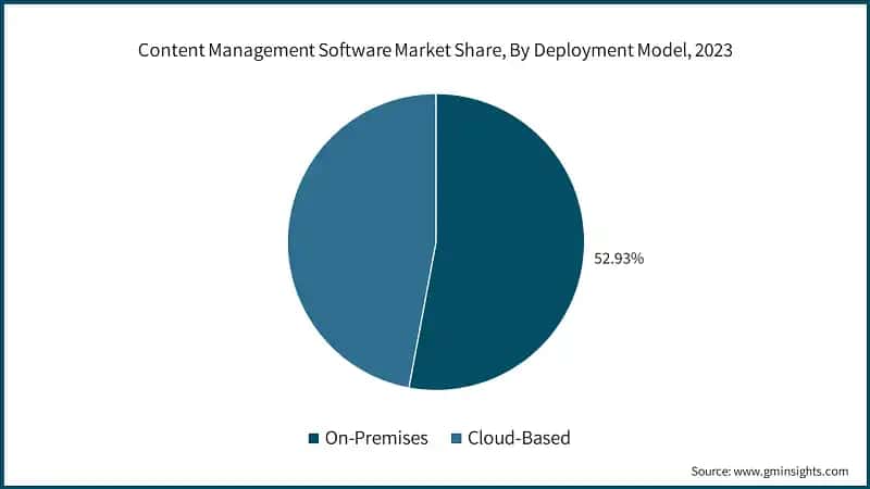 Content Management Software Market Share, By Deployment Model, 2023