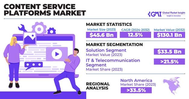 Content Service Platforms Market