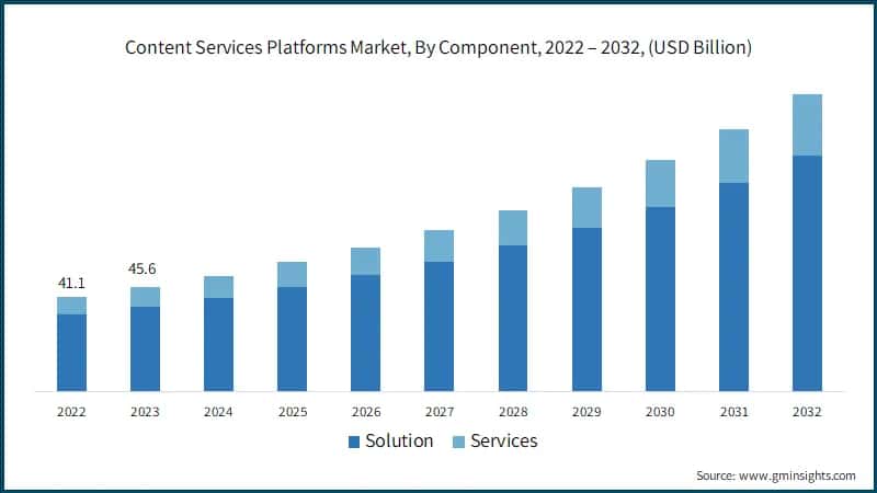 Content Services Platforms Market, By Component, 2022 – 2032, (USD Billion)