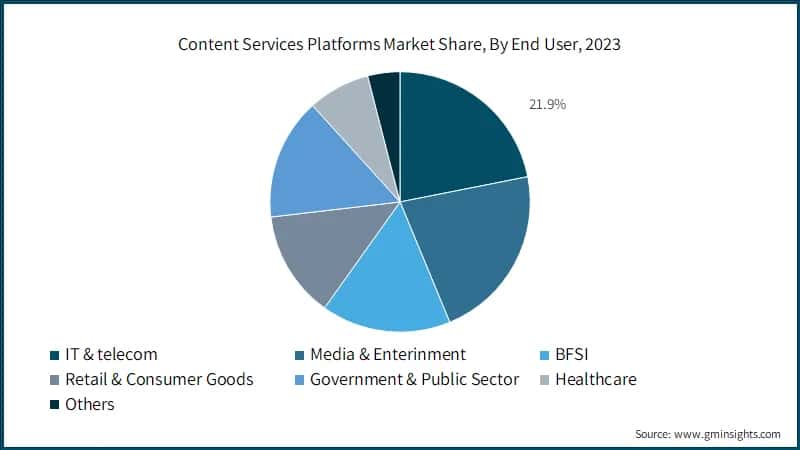 Content Services Platforms Market Share, By End User, 2023