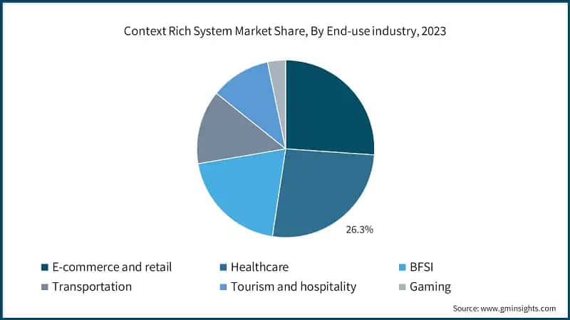 Context Rich System Market Share, By End-use industry, 2023