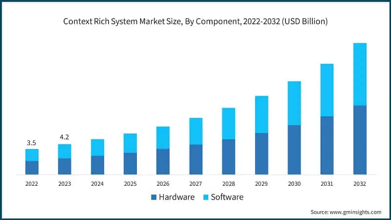 Context Rich System Market Size, By Component, 2022-2032 (USD Billion)
