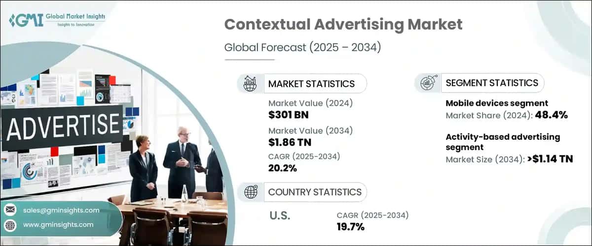 Contextual Advertising Market