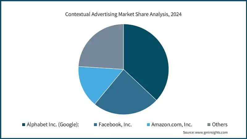 Contextual Advertising Market Share Analysis, 2024