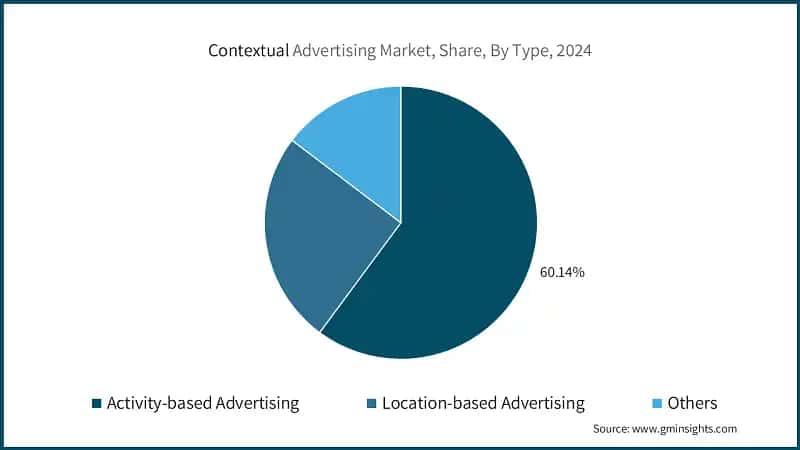 Contextual Advertising Market, Share, By Type, 2024