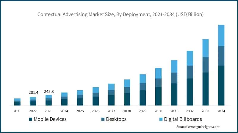 Contextual Advertising Market Size, By Deployment, 2021-2034 (USD Billion)
