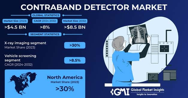 Contraband Detector Market