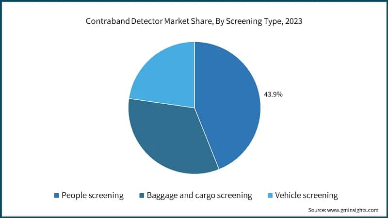 Contraband Detector Market Share, By Screening Type, 2023