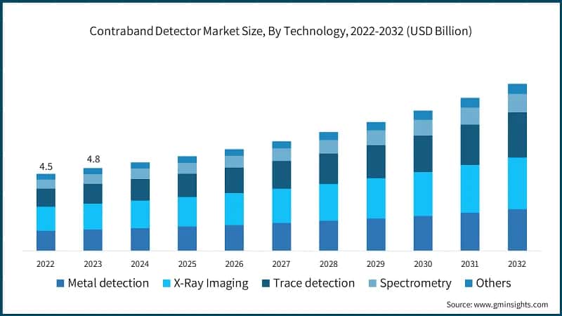 Contraband Detector Market Size, By Technology, 2022-2032 (USD Billion)