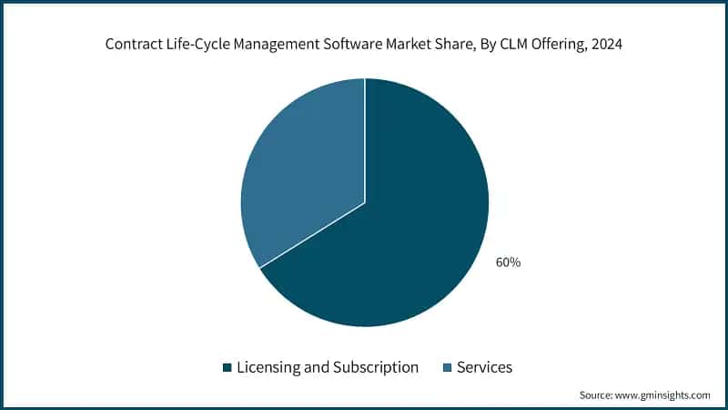 Contract Life-Cycle Management Software Market Share, By CLM Offering, 2024