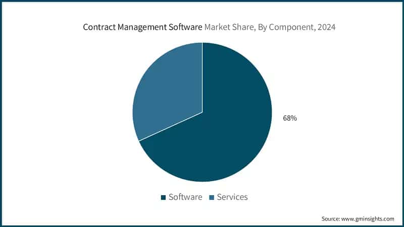 Contract Management Software Market Share, By Component, 2024 
