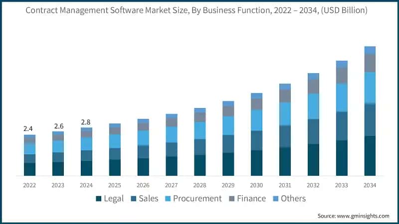 Contract Management Software Market Size, By Business Function, 2022 – 2034, (USD Billion)