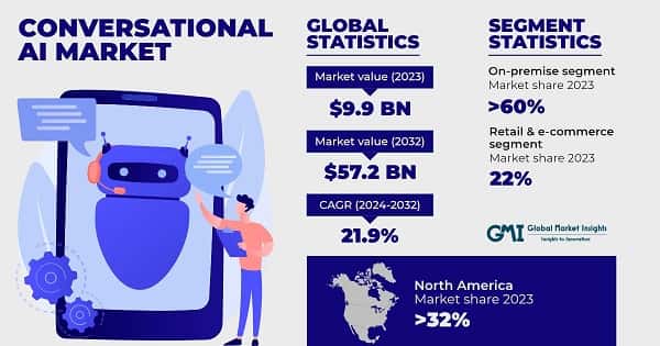 Conversational AI Market