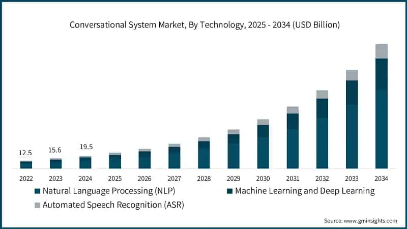 Conversational System Market, By Technology, 2025 - 2034 (USD Billion)