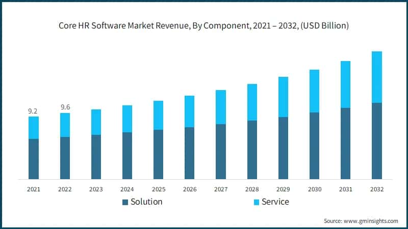 Core HR Software Market Revenue, By Component, 2021 – 2032, (USD Billion)