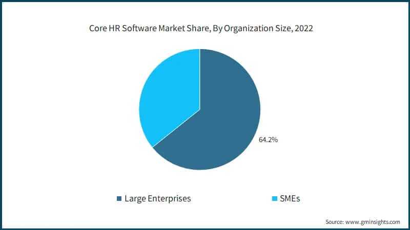 Core HR Software Market Share, By Organization Size, 2022