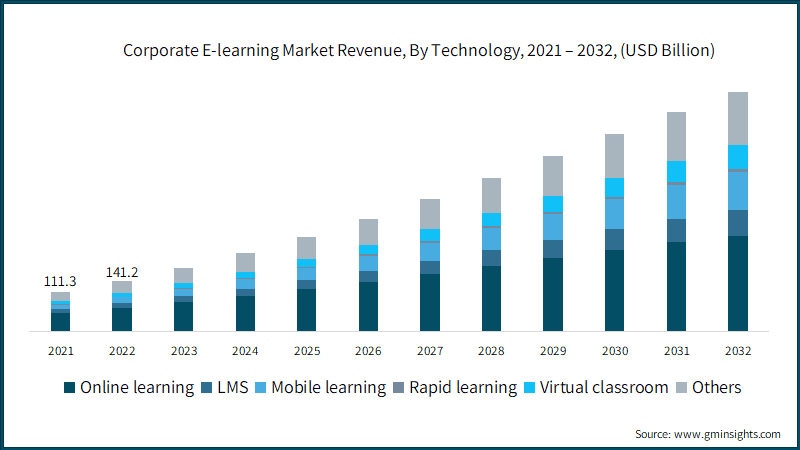 Corporate E-learning Market Revenue, By Technology, 2021 – 2032, (USD Billion)