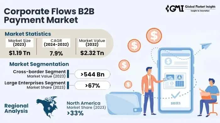 Corporate Flows B2B Payment Market