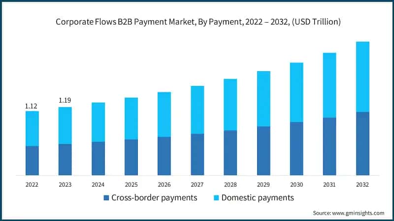 Corporate Flows B2B Payment Market, By Payment, 2022 – 2032, (USD Trillion)