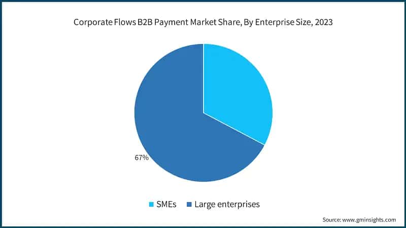 Corporate Flows B2B Payment Market Share, By Enterprise Size, 2023