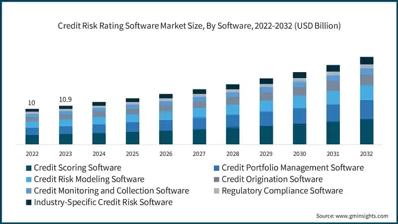Credit Risk Rating Software Market Size, By Software, 2022-2032 (USD Billion)