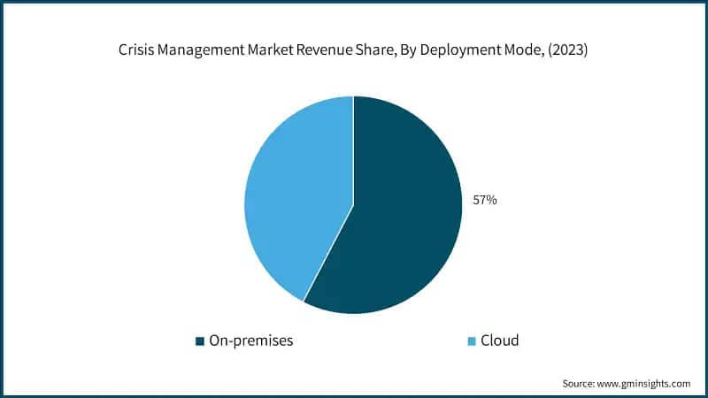 Crisis Management Market Revenue Share, By Deployment Mode, (2023)