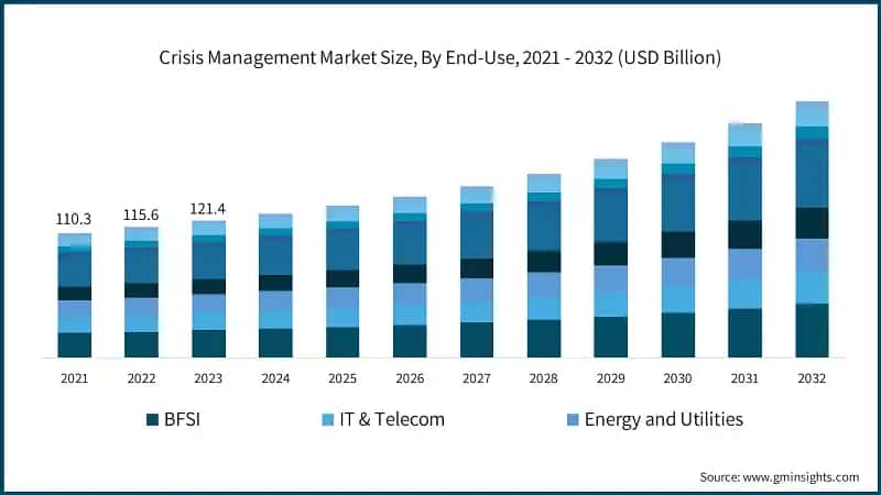 Crisis Management Market Size, By End-Use, 2021 - 2032 (USD Billion)