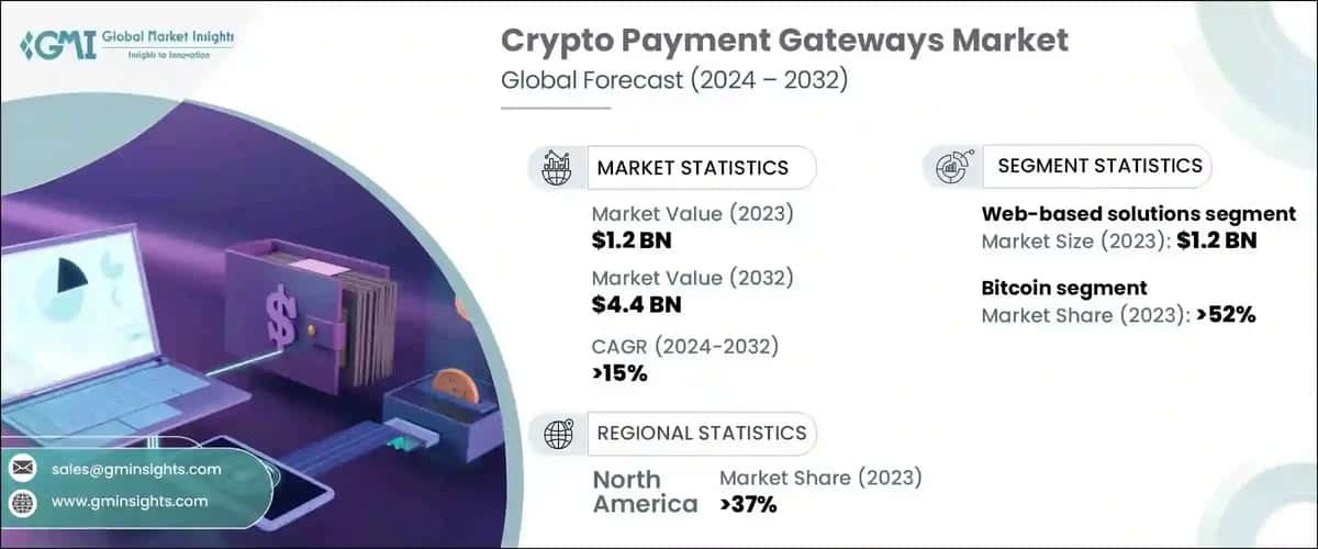 Crypto Payment Gateways Market