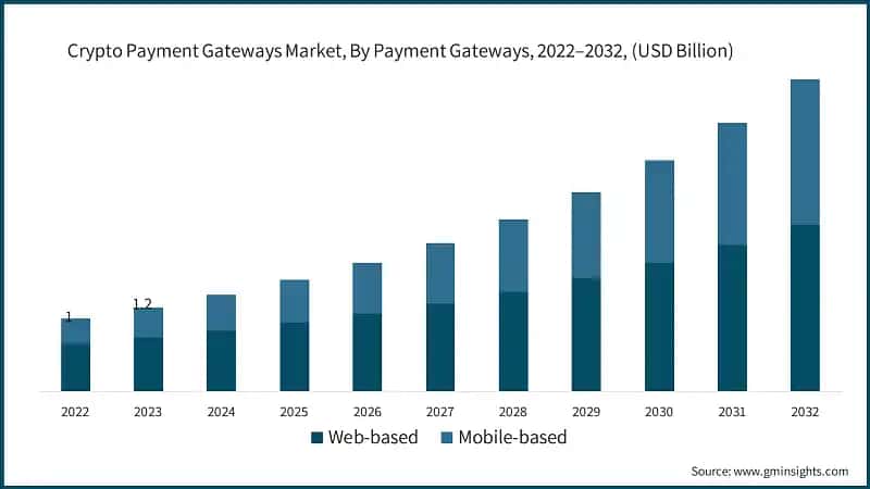 Crypto Payment Gateways Market, By Payment Gateways, 2022–2032, (USD Billion)
