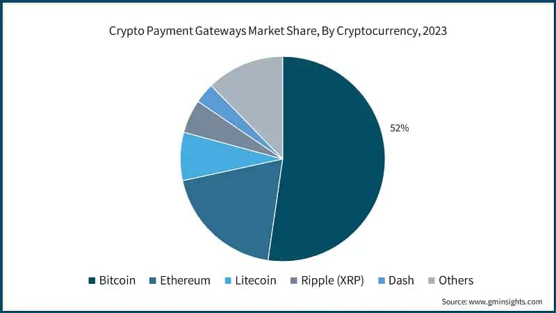 Crypto Payment Gateways Market Share, By Cryptocurrency, 2023