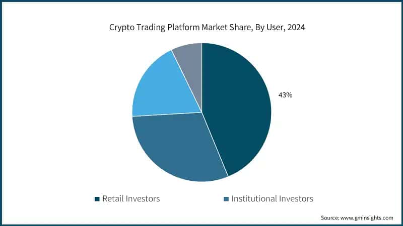 Crypto Trading Platform Market Share, By User, 2024