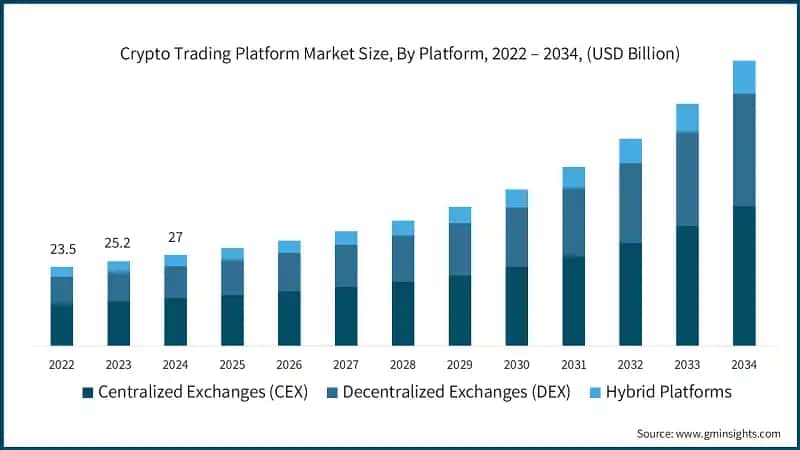 Crypto Trading Platform Market Size, By Platform, 2022 – 2034, (USD Billion)
