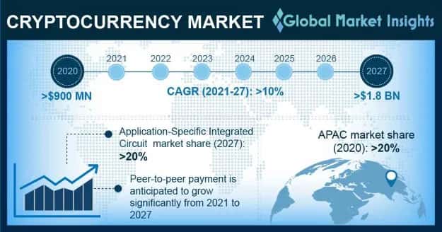 Cryptocurrency Market
