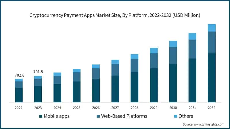Cryptocurrency Payment Apps Market Size, By Platform, 2022-2032 (USD Million)
